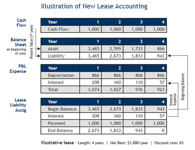 IFRS 16: Leases
